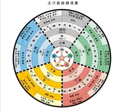 五行 讀音|五術研究所